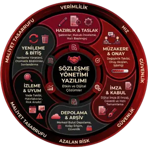 Sözleşme Yönetimi Yazılı ve Programı ile tüm sözleşme süreçlerini sorunsuz bir şekilde yönetin.